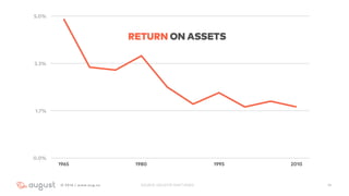 112016 | www.aug.co
0.0%
1.7%
3.3%
5.0%
1965 1980 1995 2010
RETURN ON ASSETS
SOURCE: DELOITTE SHIFT INDEX
 