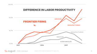 132016 | www.aug.co
0.0%
16.7%
33.3%
50.0%
2001 2004 2007
DIFFERENCE IN LABOR PRODUCTIVITY
FRONTIER FIRMS
v.
SERVICES
MANUFACTURING
EVERYONE ELSE
MANUFACTURING
SERVICES
SOURCE:“THE FUTURE OF PRODUCTIVITY,” OECD 2015
 