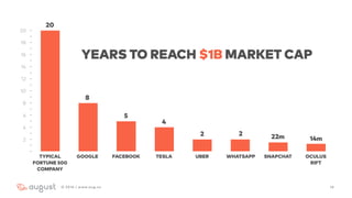 162016 | www.aug.co
2
4
6
8
10
12
14
16
18
20
TYPICAL 
FORTUNE 500
COMPANY
GOOGLE FACEBOOK TESLA UBER WHATSAPP SNAPCHAT OCULUS 
RIFT
20
8
5
4
2 2 22m 14m
YEARS TO REACH $1B MARKET CAP
 