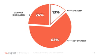 92016 | www.aug.co
24%
63%
13%ACTIVELY 
DISENGAGED
ENGAGED
NOT ENGAGED
SOURCE: GALLUP “STATE OF THE GLOBAL WORKPLACE REPORT”
 