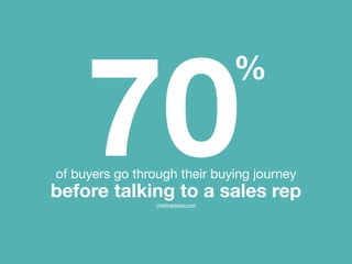 of buyers go through their buying journey  
before talking to a sales rep 
 
chiefmarketer.com
70
%
 