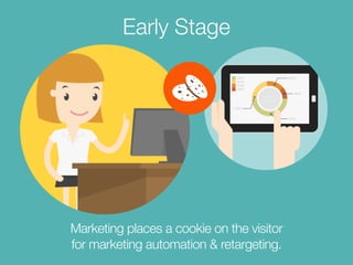 Early Stage
Marketing places a cookie on the visitor  
for marketing automation & retargeting.
 