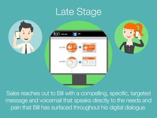 Late Stage
Sales reaches out to Bill with a compelling, specific, targeted
message and voicemail that speaks directly to t...
