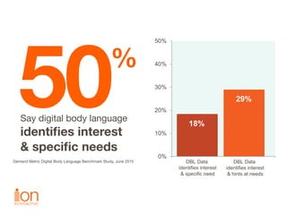 50%
Say digital body language 
identiﬁes interest  
& speciﬁc needs

   
Demand Metric Digital Body Language Benchmark Stu...