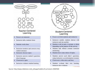 Source: http://www.slideshare.net/j_allsopp/models-of-curriculum-25907020
 