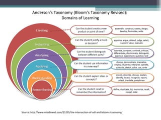 Source: http://www.middleweb.com/21295/the-intersection-of-udl-and-blooms-taxonomy/
Anderson’s Taxonomy (Bloom’s Taxonomy Revised):
Domains of Learning
 
