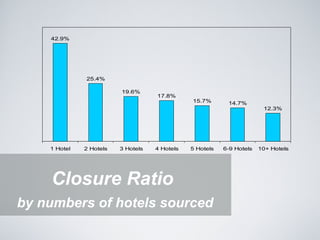 42.9%

25.4%
19.6%

1 Hotel

2 Hotels

3 Hotels

17.8%

4 Hotels

15.7%

5 Hotels

Closure Ratio
by numbers of hotels sourced

14.7%

6-9 Hotels

12.3%

10+ Hotels

 