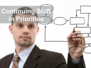 Continuing Shift
in Priorities

 