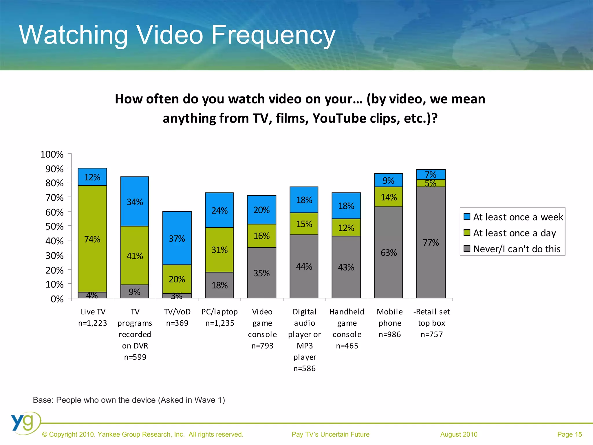 Watching Video Frequency Base: People who own the device (Asked in Wave 1) 