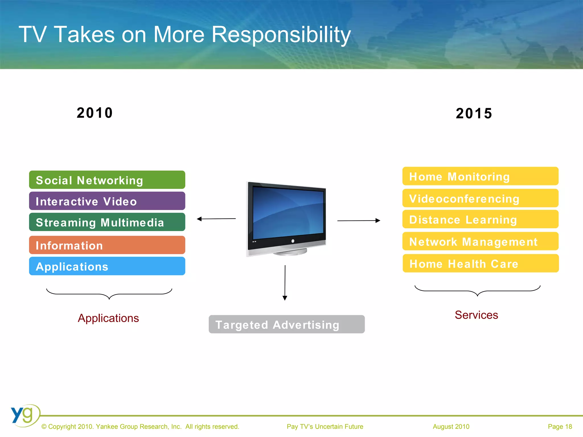 TV Takes on More Responsibility Applications Interactive Video Social Networking Information Targeted Advertising Home Monitoring Videoconferencing Streaming Multimedia Distance Learning Network Management Home Health Care 2010 2015 Services Applications 