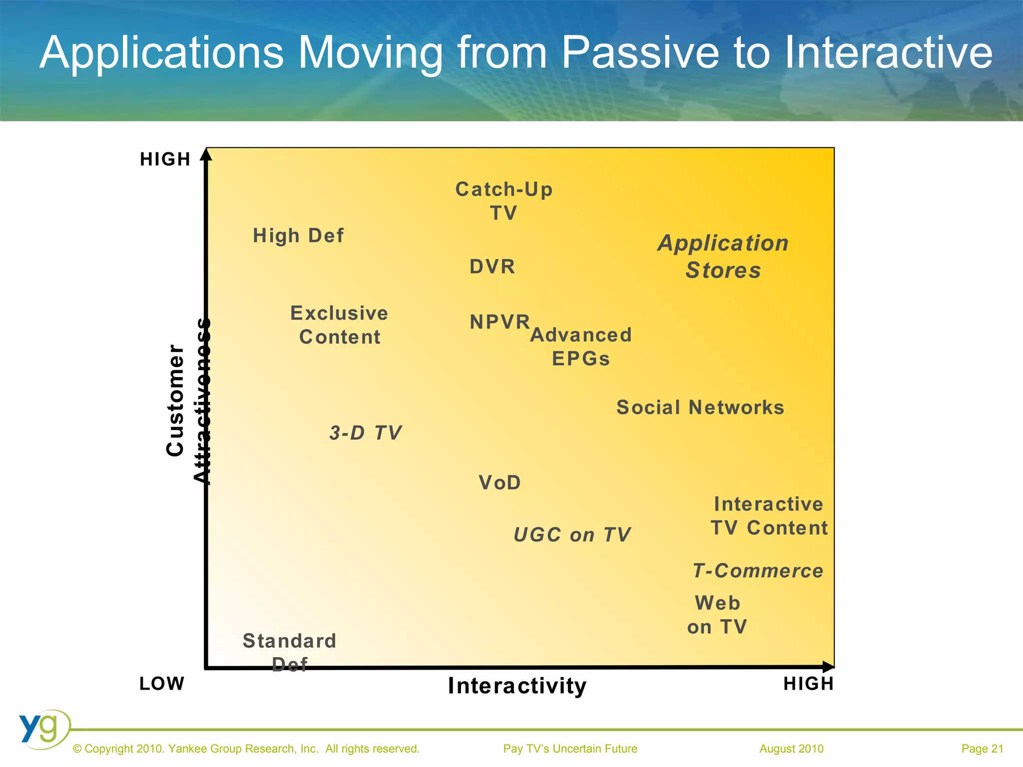 Applications Moving from Passive to Interactive Customer Attractiveness Interactivity HIGH LOW HIGH Standard Def VoD UGC on TV Social Networks Web on TV Catch-Up TV Interactive TV Content DVR Advanced EPGs Exclusive Content 3-D TV Application Stores NPVR T-Commerce High Def 