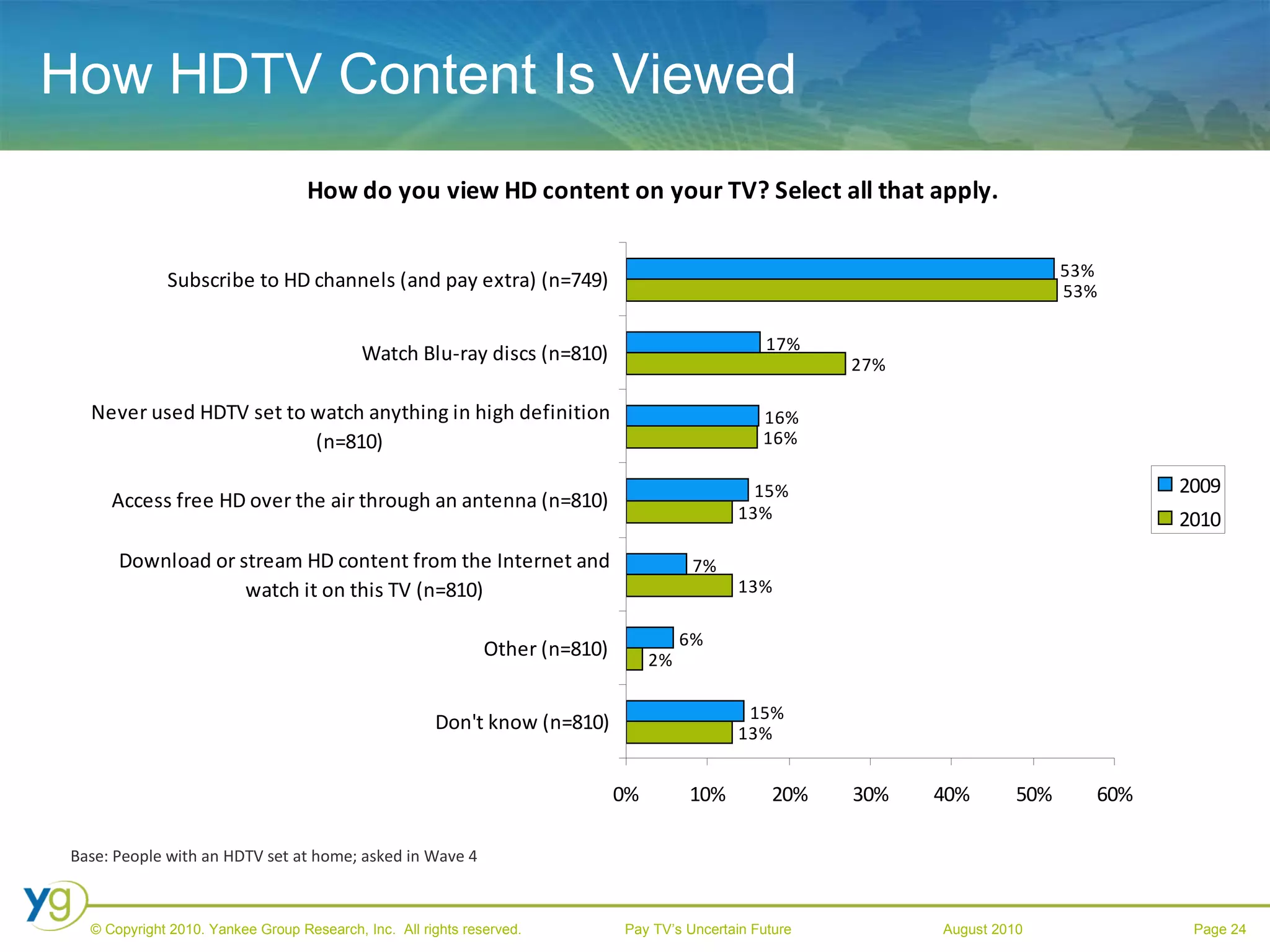How HDTV Content Is Viewed Base: People with an HDTV set at home; asked in Wave 4 