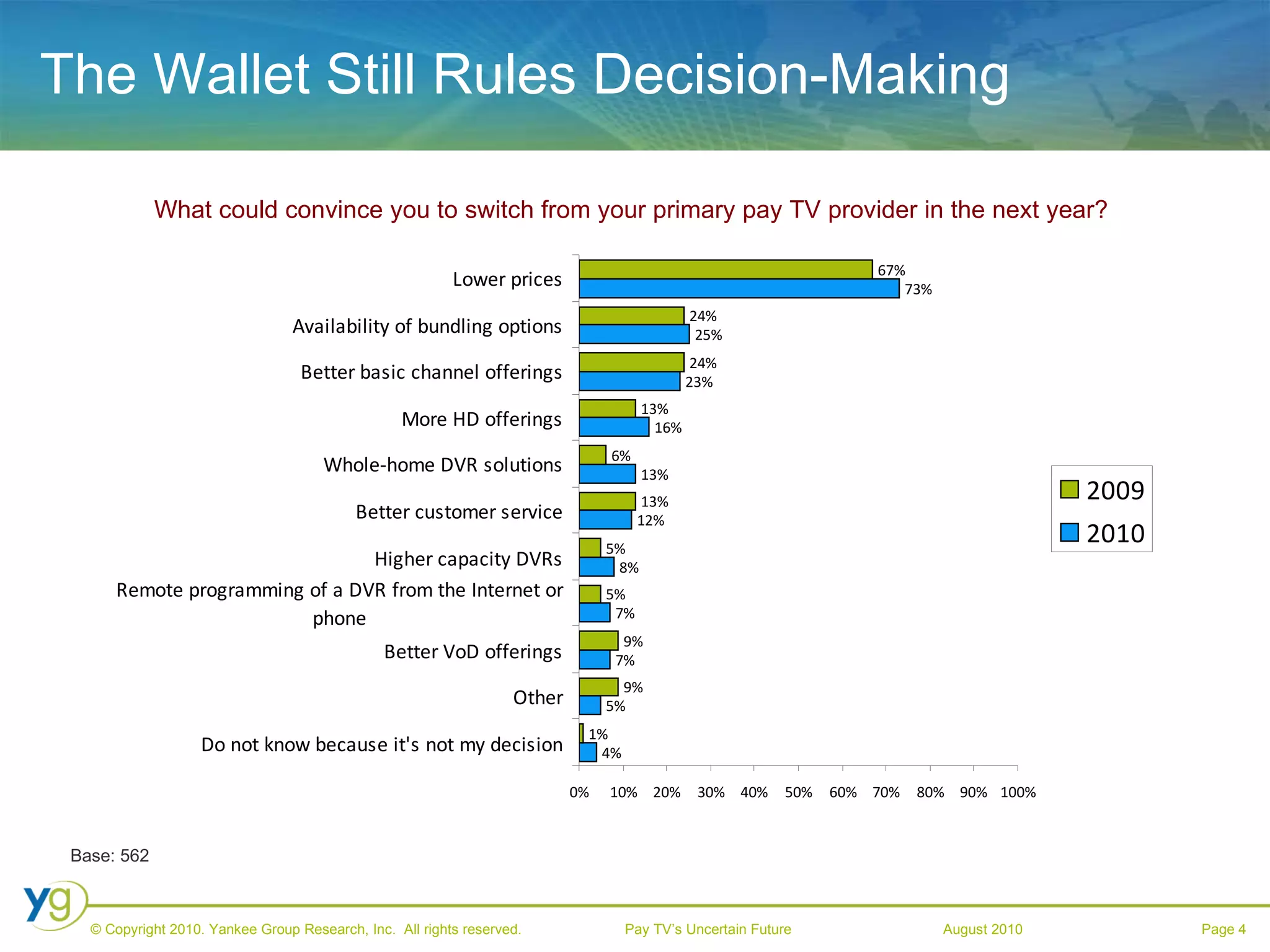 The Wallet Still Rules Decision-Making Base: 562 What could convince you to switch from your primary pay TV provider in the next year? 