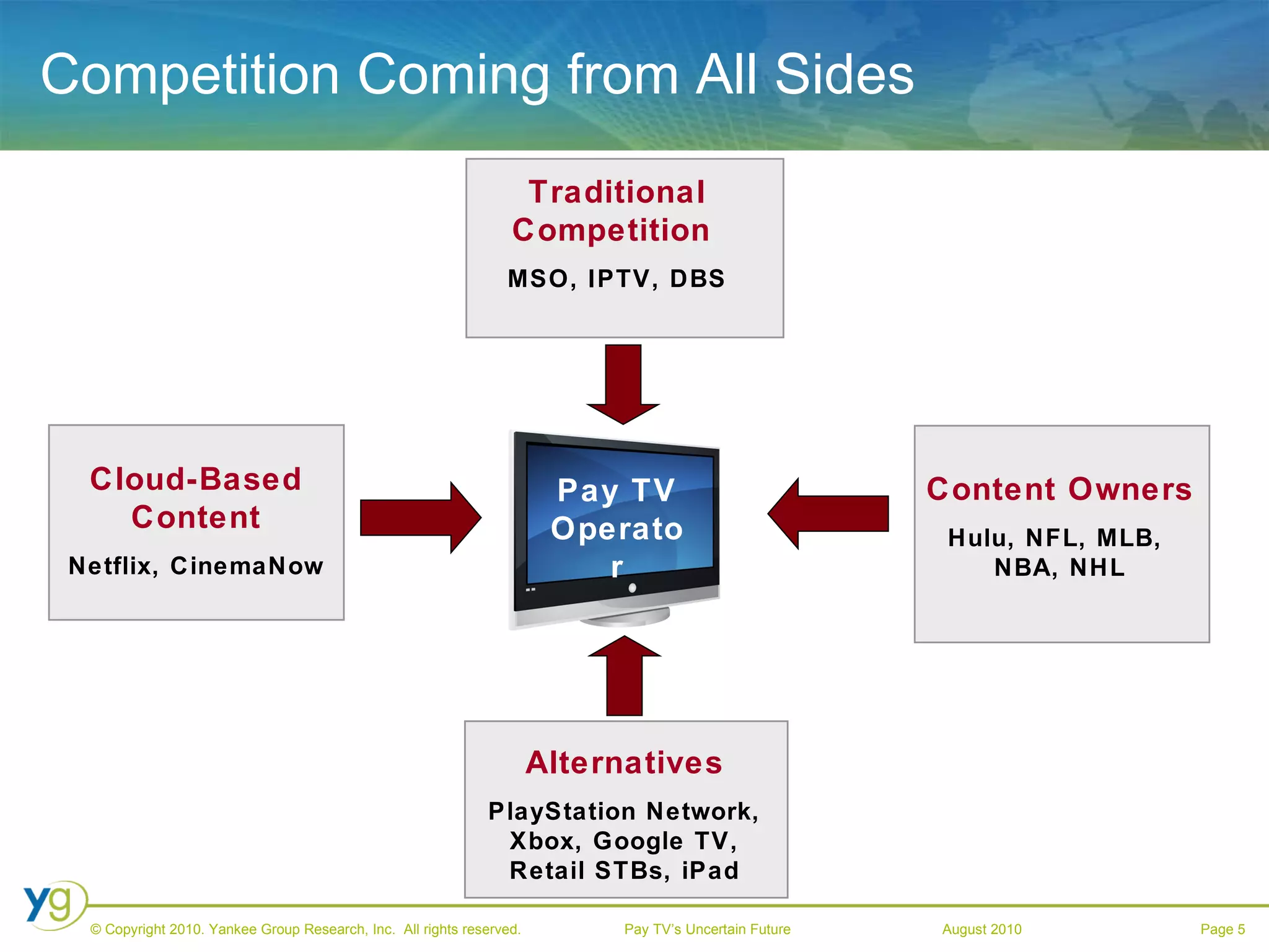 Competition Coming from All Sides Content Owners Hulu, NFL, MLB,  NBA, NHL Alternatives PlayStation Network, Xbox, Google TV, Retail STBs, iPad Traditional Competition  MSO, IPTV, DBS Cloud-Based Content Netflix, CinemaNow Pay TV Operator 