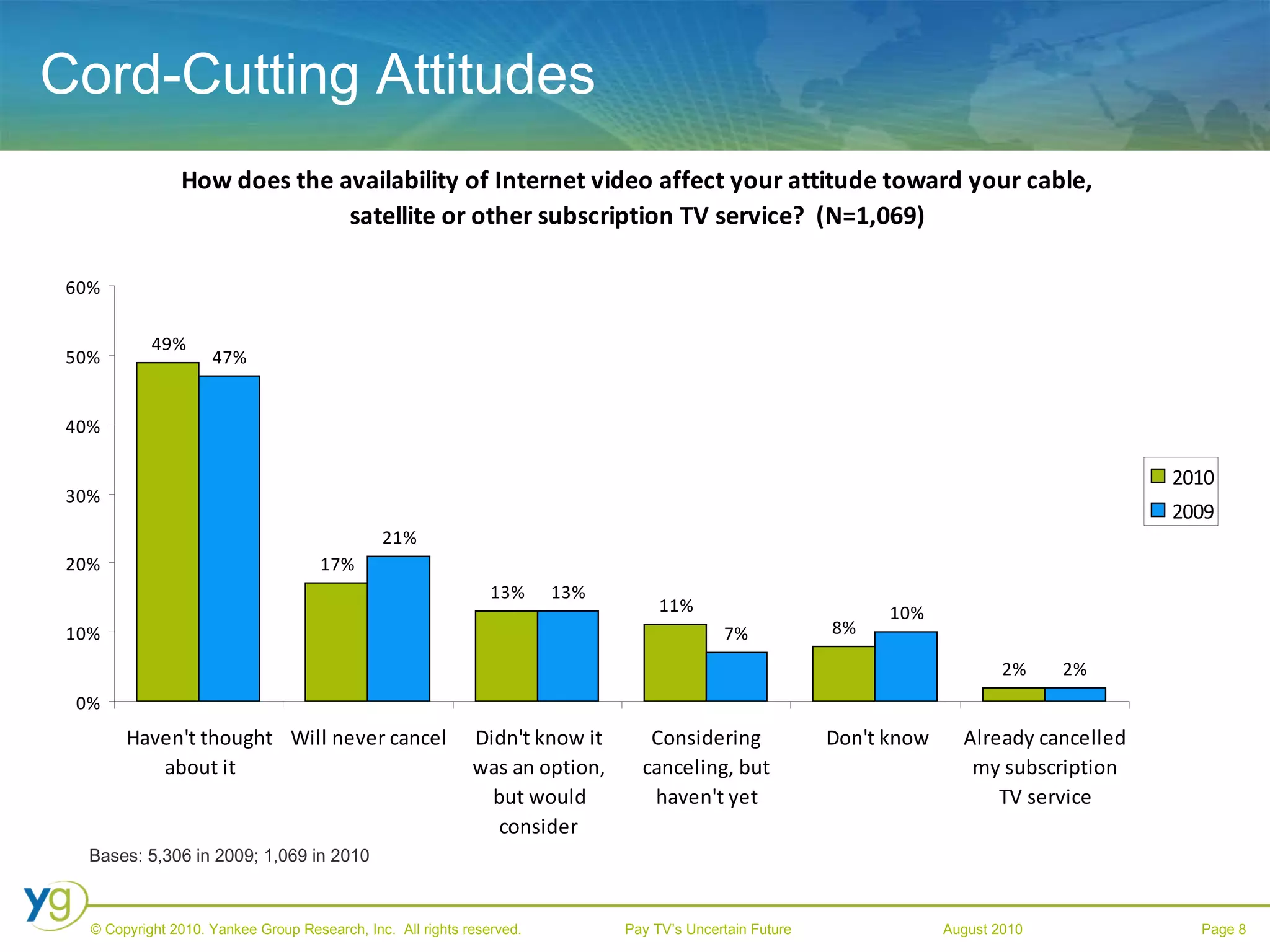 Cord-Cutting Attitudes Bases: 5,306 in 2009; 1,069 in 2010 