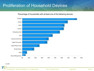 Proliferation of Household Devices n=5,804 Percentage of households with at least one of the following devices: 