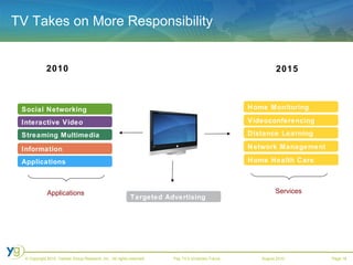 TV Takes on More Responsibility Applications Interactive Video Social Networking Information Targeted Advertising Home Monitoring Videoconferencing Streaming Multimedia Distance Learning Network Management Home Health Care 2010 2015 Services Applications 