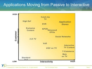 Applications Moving from Passive to Interactive Customer Attractiveness Interactivity HIGH LOW HIGH Standard Def VoD UGC on TV Social Networks Web on TV Catch-Up TV Interactive TV Content DVR Advanced EPGs Exclusive Content 3-D TV Application Stores NPVR T-Commerce High Def 