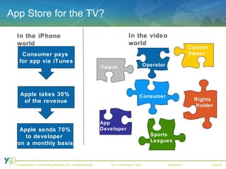 App Store for the TV? Consumer pays  for app via iTunes Apple takes 30%  of the revenue Apple sends 70% to developer  on a monthly basis In the iPhone world In the video world Consumer Content Owner Rights  Holder App  Developer Operator Consumer Talent Sports  Leagues 