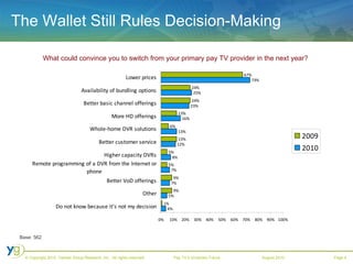 The Wallet Still Rules Decision-Making Base: 562 What could convince you to switch from your primary pay TV provider in the next year? 