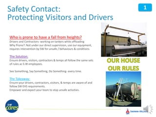 Safety Contact:
Protecting Visitors and Drivers
Who is prone to have a fall from heights?
Drivers and Contractors- working on tankers while offloading
Why Prone?: Not under our direct supervision, use our equipment,
requires intervention by SW for unsafe / behaviours & conditions
The Solution:
Ensure drivers, visitors, contractors & temps all follow the same sets
of rules as S-W employees.
See Something, Say Something, Do Something- every time.
The Takeaway:
Ensure your drivers, contractors, visitors, & temps are aware of and
follow SW EHS requirements.
Empower and expect your team to stop unsafe activities.
1
 
