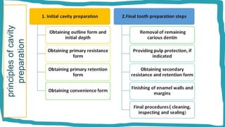 Teeth Modification MODIFICATION IN CAVITY PREPARATION FOR VARIOUS RESTORATIVE MATERIALS IN ...