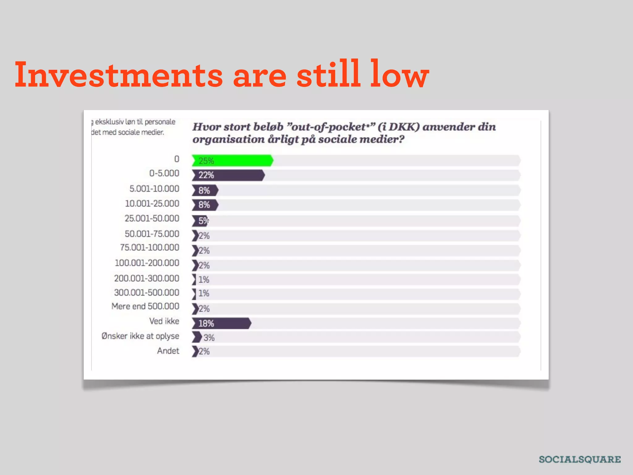 Investments are still low
 