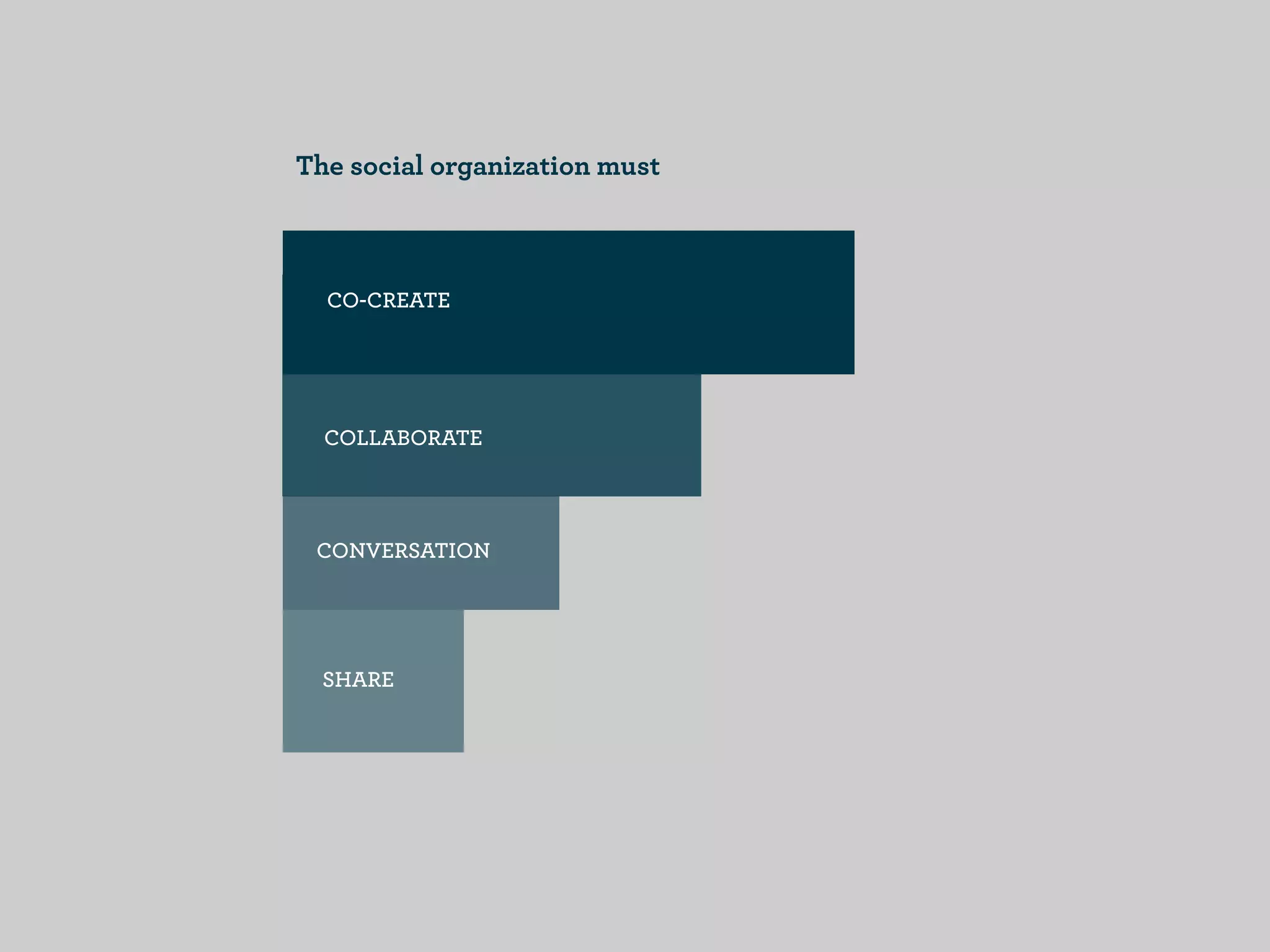 The social organization must



  CO-CREATE




  COLLABORATE




 CONVERSATION




  SHARE
 