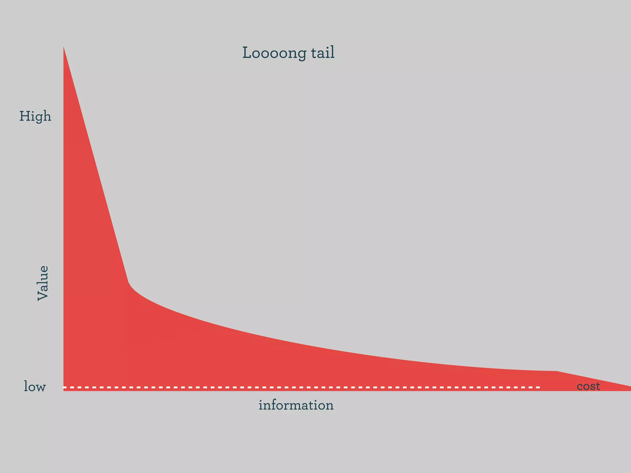 Loooong tail


High
  Value




low                       cost
            information
 