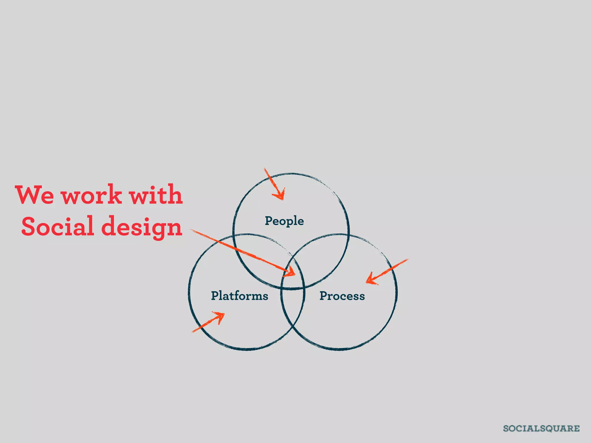 We work with
Social design           People




                Platforms        Process
 