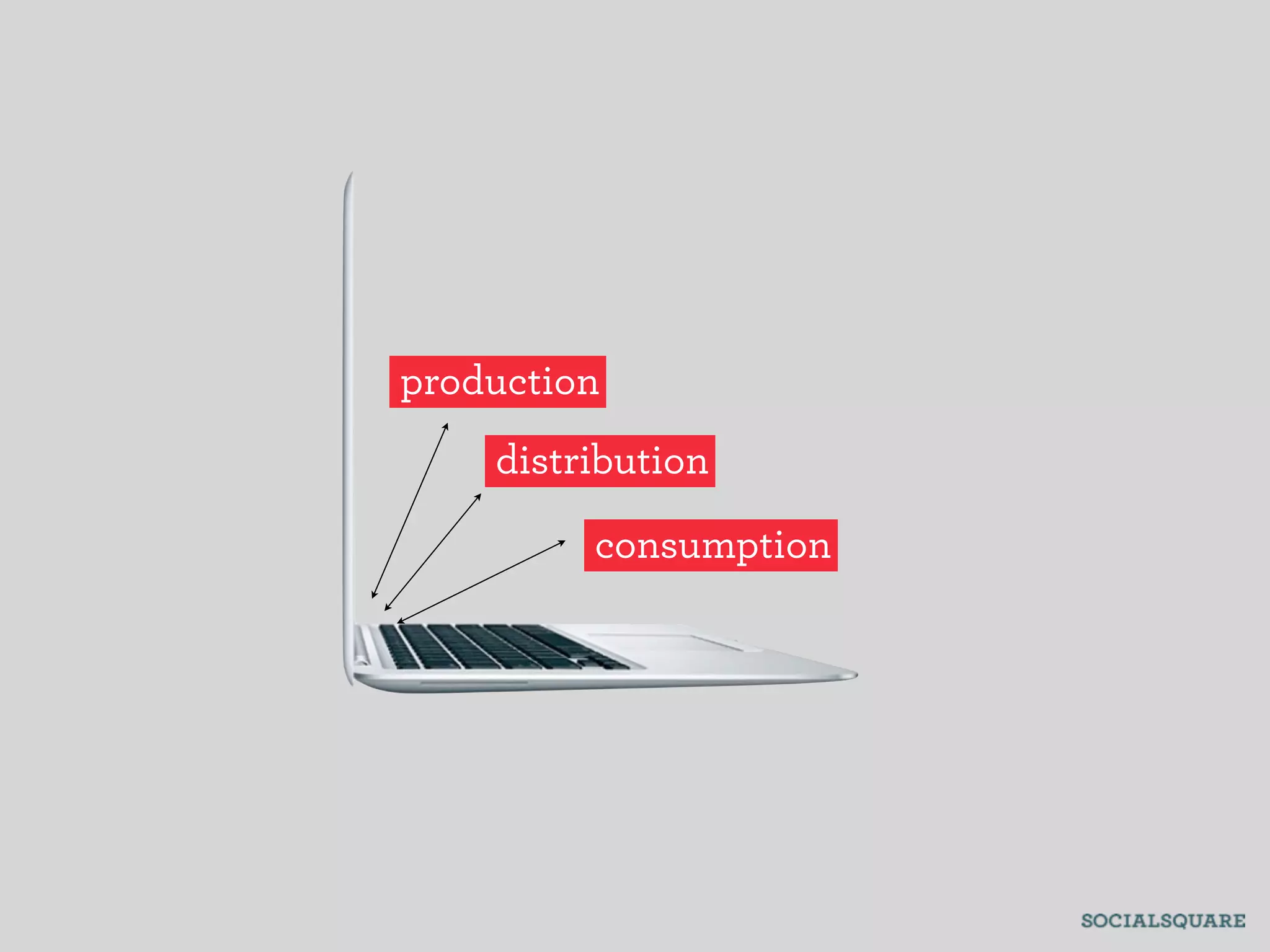 production
    distribution

         consumption
 