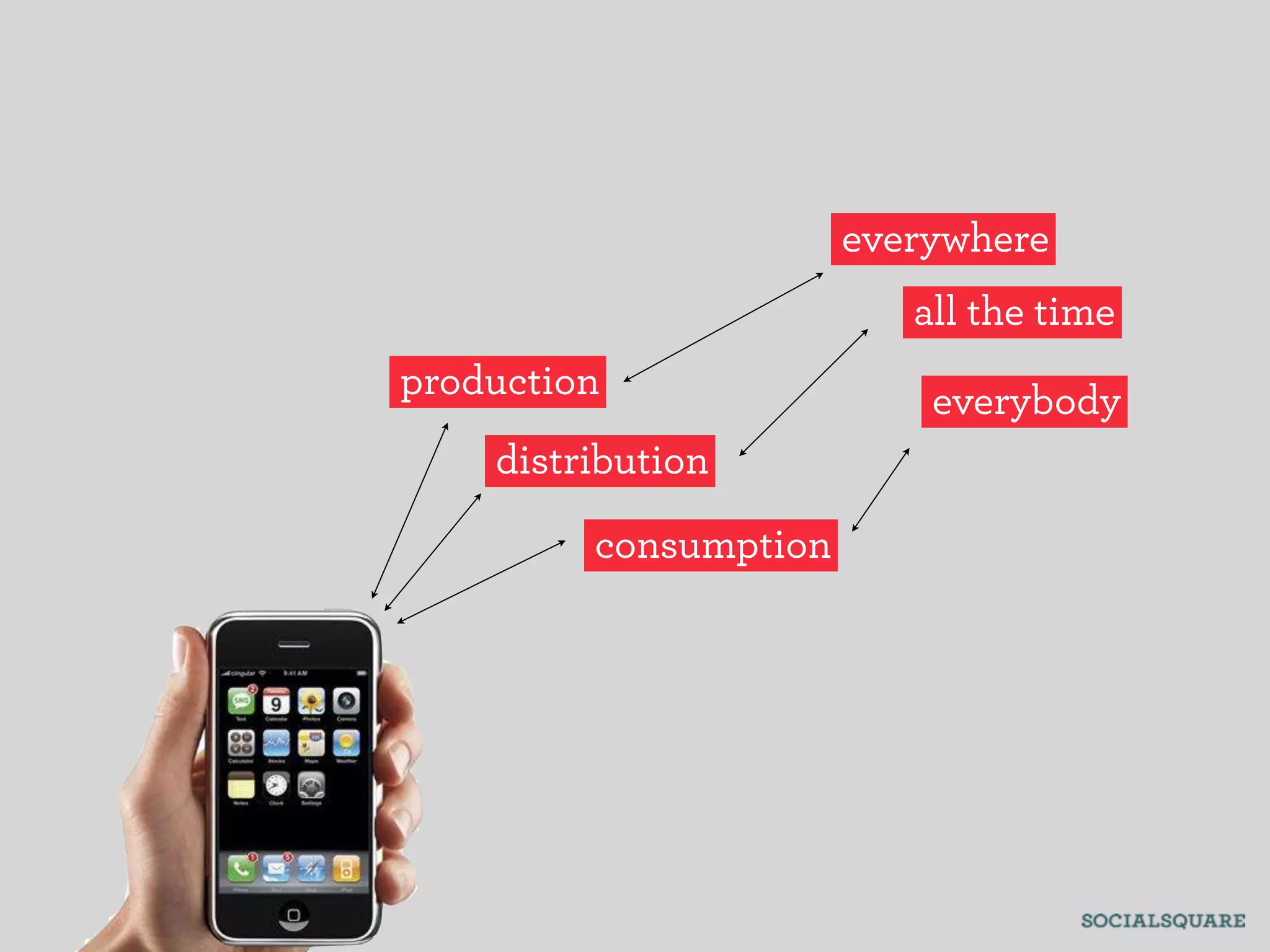 everywhere
                          all the time
production                 everybody
    distribution

         consumption
 