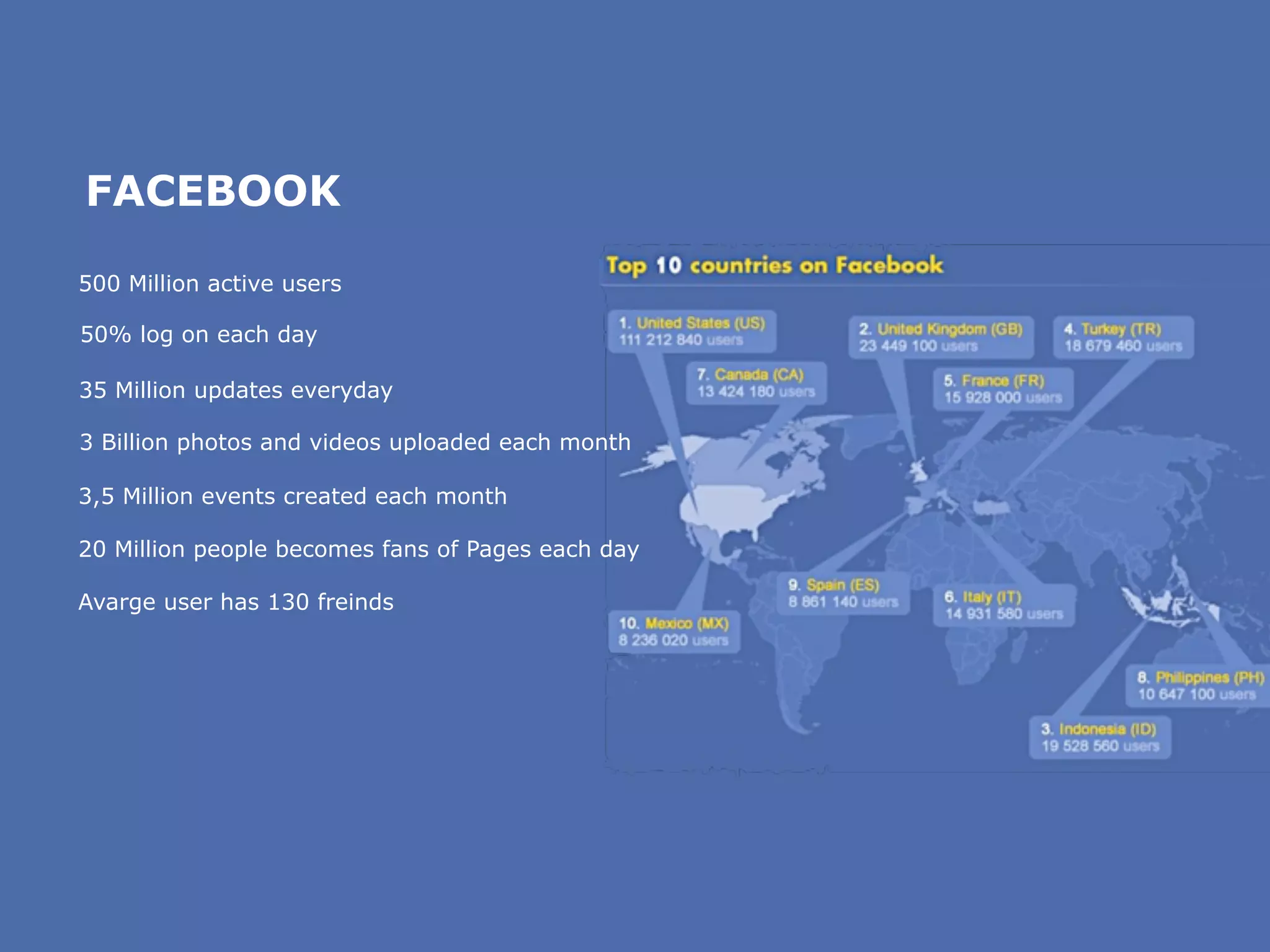 FACEBOOK

500 Million active users

50% log on each day

35 Million updates everyday

3 Billion photos and videos uploaded each month

3,5 Million events created each month

20 Million people becomes fans of Pages each day

Avarge user has 130 freinds
 