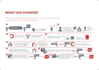 WHAT HAS CHANGED
The major shifts in CRE sentiment since the last JLL CRE survey have
been captured in the following infographic.
26%
56%
40%
The CRE mandate is
stronger than three years ago,
say it is much
stronger and
say it is stronger
Over the past twoyears,
the majority of CRE
42%say that their strategy has been
more cost driven compared to
who say
it has been
more value
driven
1
5
6
6.2 6.3
6.1
3 4
2
said that over the past
2 years productivity has77%
become a more important
goal for their CRE team Productivity gains over the past two years
have been concentrated in the
6%
37%
10%
range but have
been achieved up to 15%
The role of procurement in acquiring
real estate services has solidiﬁed
over the past two years. Only
81%
said procurement was
involved in CRE decisions
on a permanent basis in
said they had a procurement
department involved in CRE decisions.
Collaboration between real estate and other
supporting functions under a shared services
model has been slower to collaborate than expected:
but in2012
of respondents in 2012 predicted HR and CRE would be
collaborating in a shared services model in 2-3 years time
9%
50%
62% 73%
26%
16%it is only at
it is only at
of respondents in 2012 predicted IT
and CRE would be collaborating in a
shared services model in 2-3 years time
of respondents in 2012 predicted
Finance and CRE would be
collaborating in a shared services
model in 2-3 years time
2015
but in
2015
but in
2015
it is only atbut in
2015
 