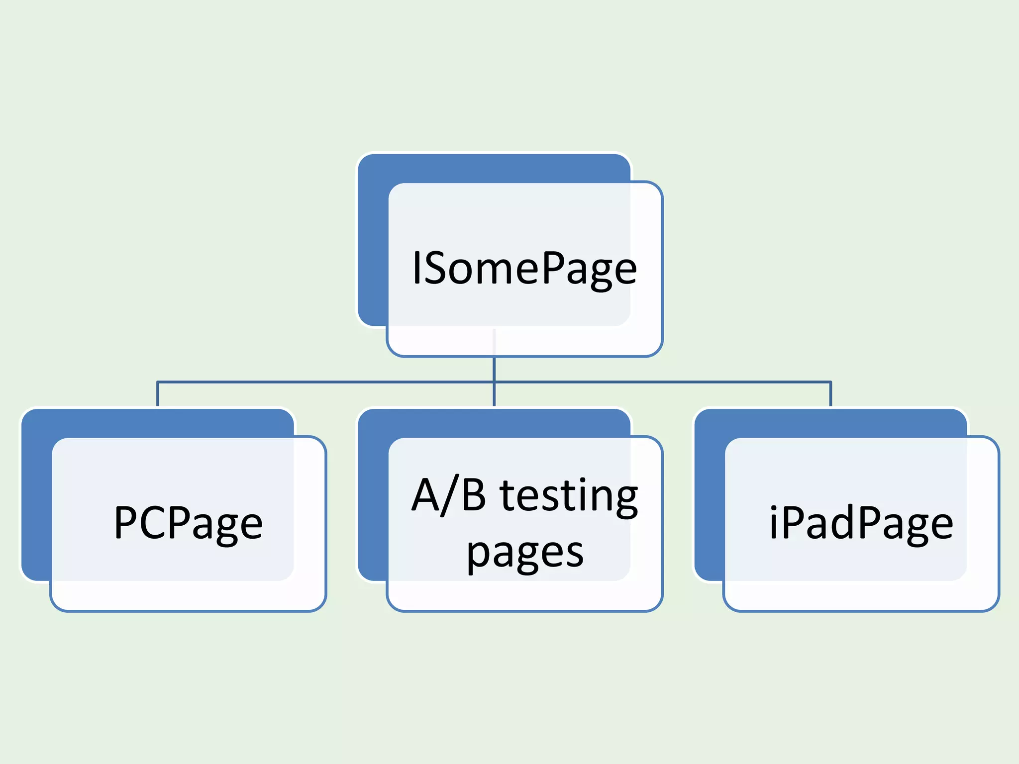 ISomePage A/B testing PCPage iPadPage pages 