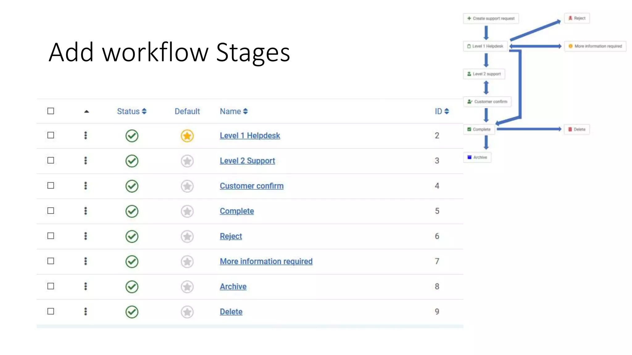 Add workflow Stages
 