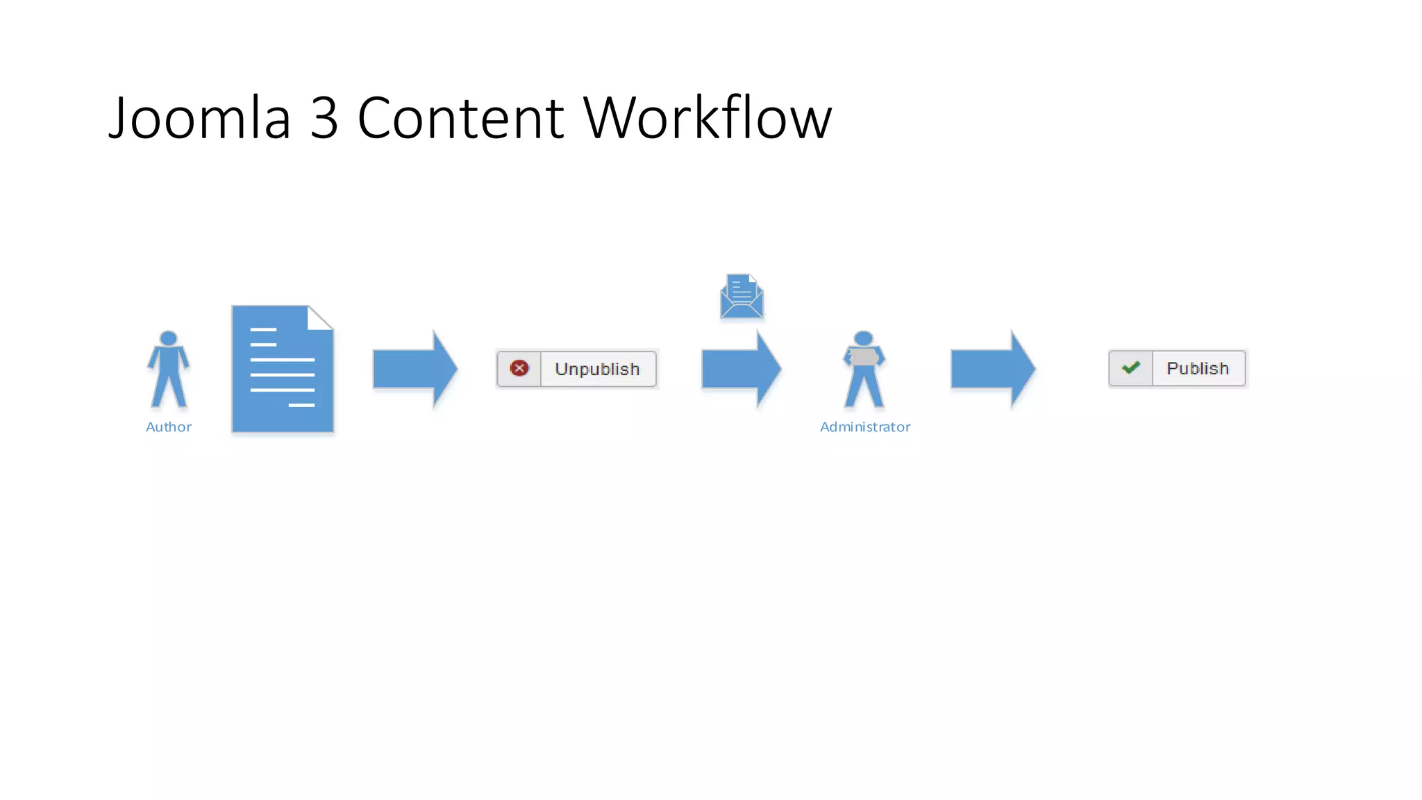 Joomla 3 Content Workflow
Author Administrator
 