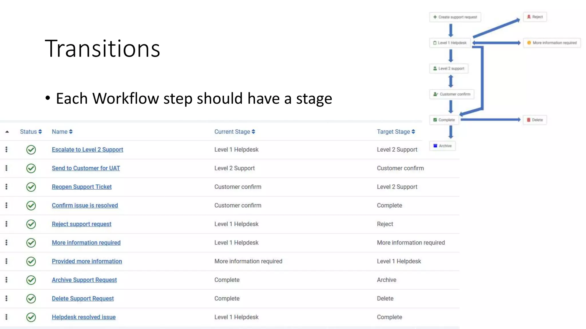 Transitions
• Each Workflow step should have a stage
 