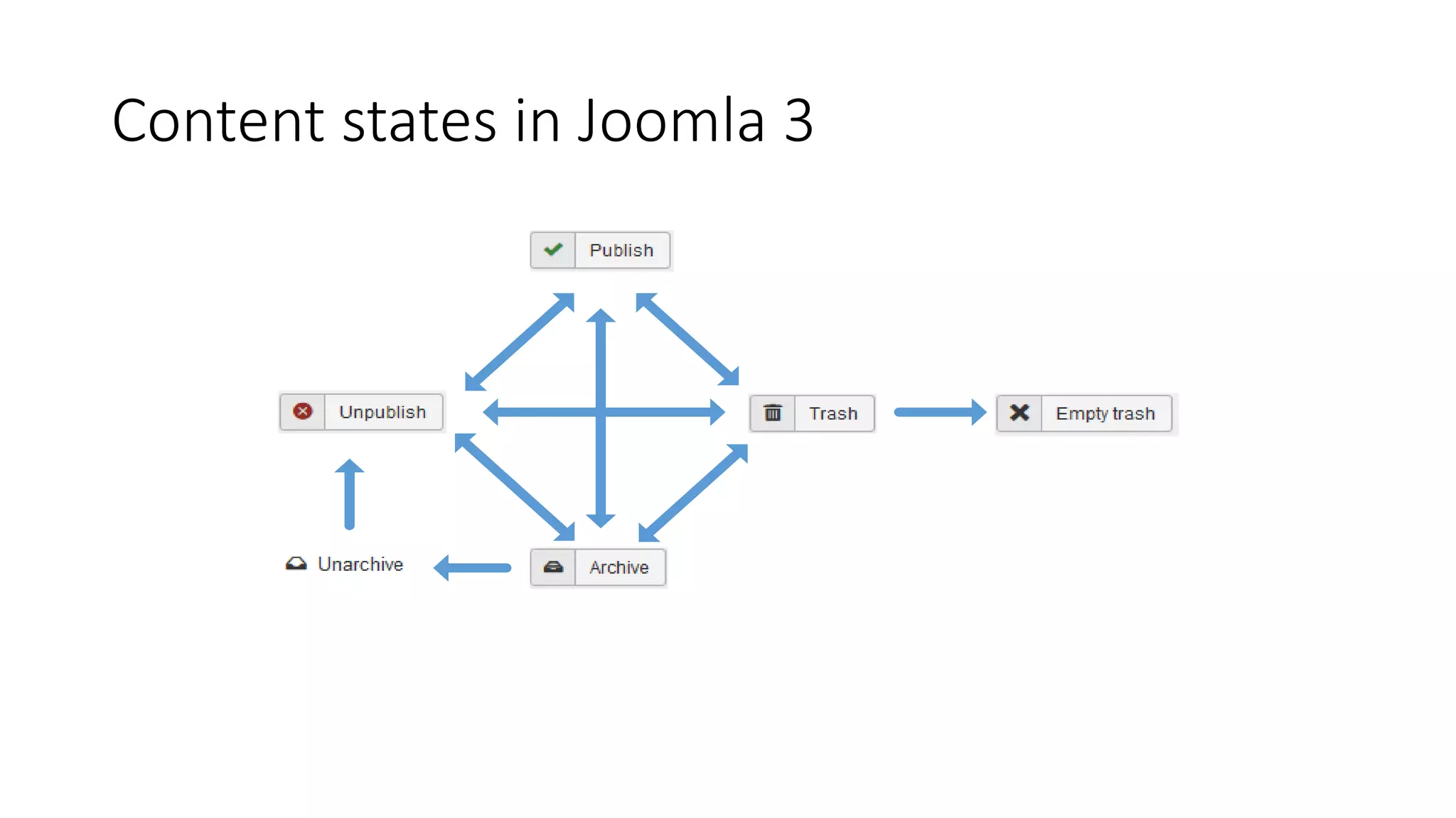 Content states in Joomla 3
 