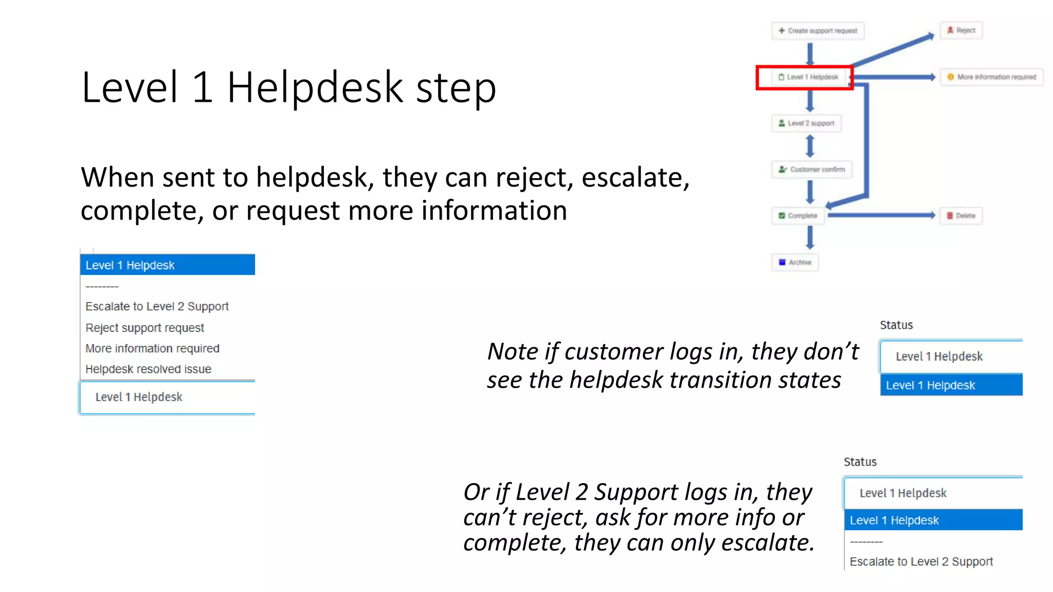 Level 1 Helpdesk step
When sent to helpdesk, they can reject, escalate,
complete, or request more information
Note if customer logs in, they don’t
see the helpdesk transition states
Or if Level 2 Support logs in, they
can’t reject, ask for more info or
complete, they can only escalate.
 