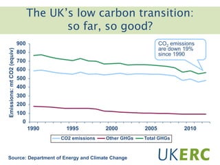The UK’s low carbon transition:
so far, so good?
0
100
200
300
400
500
600
700
800
900
1990 1995 2000 2005 2010
Emissions:mtCO2(equiv)
CO2 emissions Other GHGs Total GHGs
Source: Department of Energy and Climate Change
CO2 emissions
are down 19%
since 1990
 