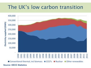 Click to add titleThe UK’s low carbon transition
-
50,000
100,000
150,000
200,000
250,000
300,000
350,000
400,000
1990
1991
1992
1993
1994
1995
1996
1997
1998
1999
2000
2001
2002
2003
2004
2005
2006
2007
2008
2009
2010
2011
2012
Electricitysupplied(GWh)
Conventional thermal, incl biomass CCGTs Nuclear Other renewables
Source: DECC Statistics
 