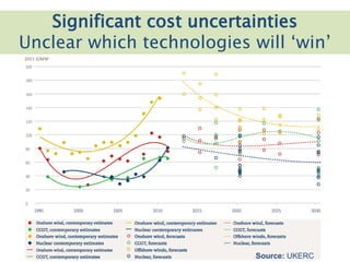 3. Innovation systems & developmentSignificant cost uncertainties
Unclear which technologies will ‘win’
Source: UKERC
 