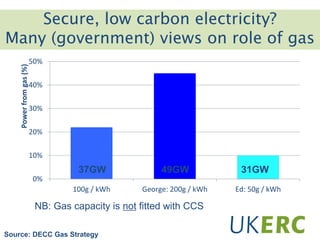 Secure, low carbon electricity?
Many (government) views on role of gas
NB: Gas capacity is not fitted with CCS
Source: DECC Gas Strategy
100g / kWh George: 200g / kWh Ed: 50g / kWh
0%
10%
20%
30%
40%
50%
Powerfromgas(%)
37GW 49GW 31GW
 