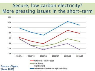Maintaining energy security
From gas exporter to importer / trader
Secure, low carbon electricity?
More pressing issues in the short-term
Source: Ofgem
(June 2013)
 