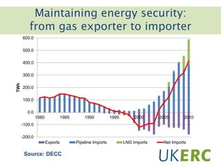 -200.0
-100.0
0.0
100.0
200.0
300.0
400.0
500.0
600.0
1980 1985 1990 1995 2000 2005 2010
TWh
Exports Pipeline Imports LNG Imports Net Imports
Source: DECC
Maintaining energy security
From gas exporter to importer / trader
Maintaining energy security:
from gas exporter to importer
 