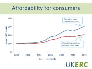 0
100
200
300
400
2000 2002 2004 2006 2008 2010 2012
Index(2000=100)
Gas Electricity
Gas prices have
trebled since 2000
Electricity prices have
doubled since 2000
Affordability:
Domestic gas & electricity prices
Affordability for consumers
 