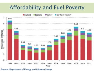 Click to add titleAffordability and Fuel Poverty
Source: Department of Energy and Climate Change
 