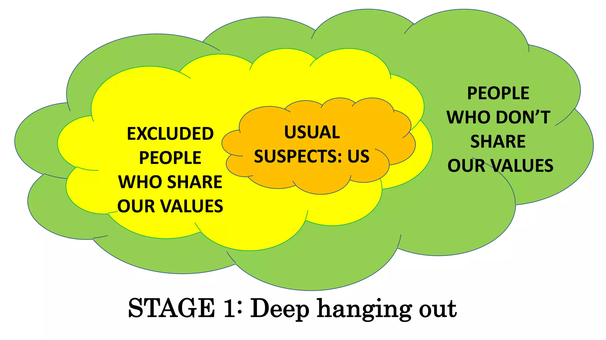 STAGE 1: Deep hanging out
USUAL
SUSPECTS: US
EXCLUDED
PEOPLE
WHO SHARE
OUR VALUES
PEOPLE
WHO DON’T
SHARE
OUR VALUES
 