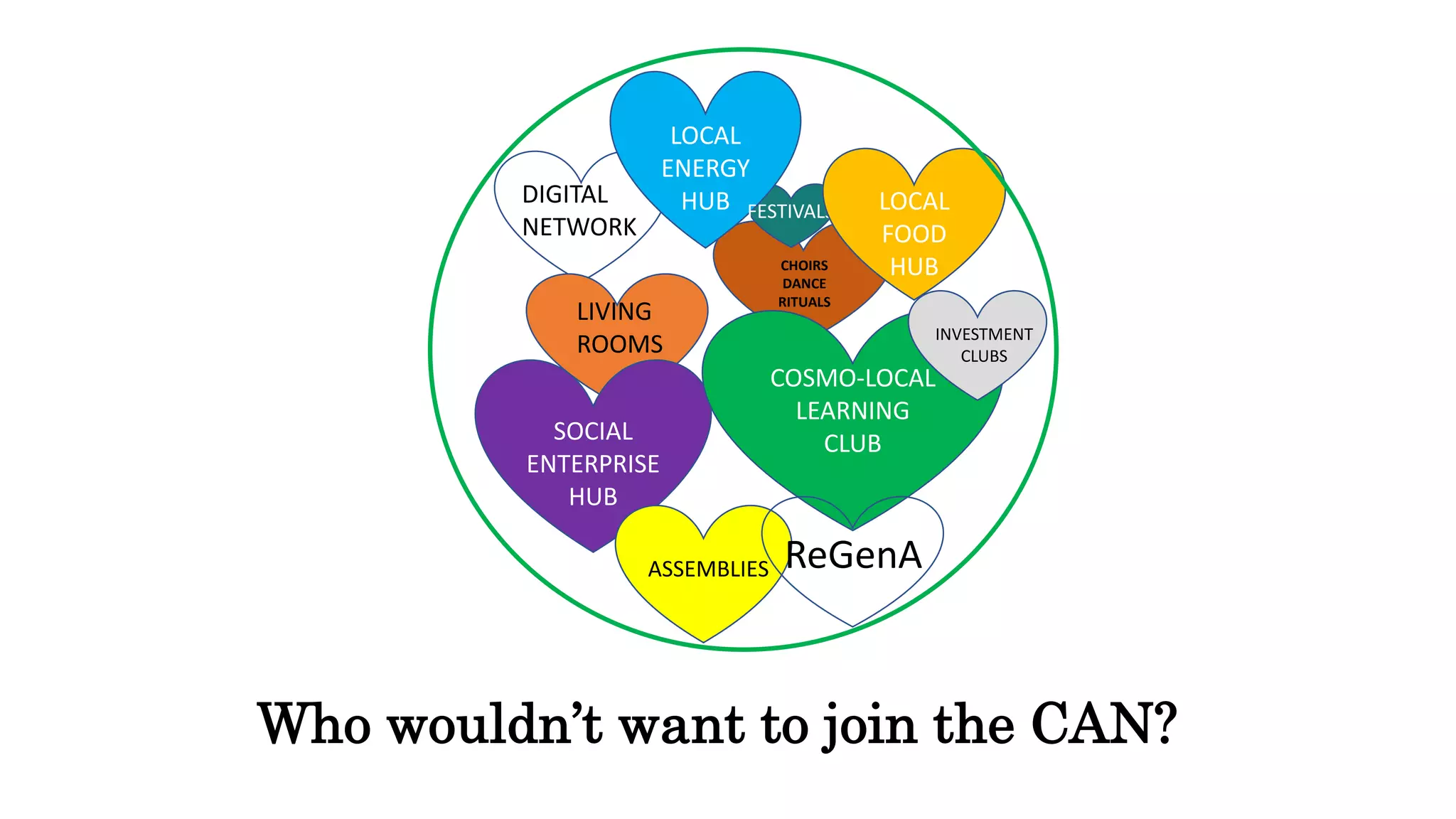 ?
LOCAL
ENERGY
HUB
SOCIAL
ENTERPRISE
HUB
COSMO-LOCAL
LEARNING
CLUB
CHOIRS
DANCE
RITUALS
LIVING
ROOMS
ASSEMBLIES
FESTIVALS
INVESTMENT
CLUBS
ReGenA
LOCAL
FOOD
HUB
DIGITAL
NETWORK
Who wouldn’t want to join the CAN?
 